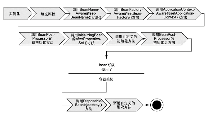 spring bean生命周期