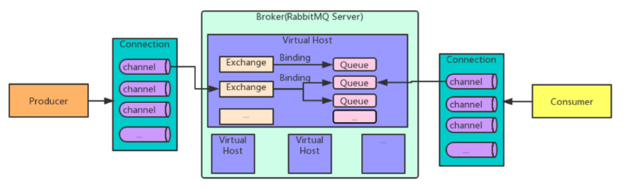 RabbitMQ架构