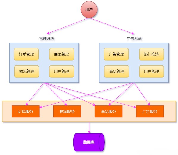 分布式架构