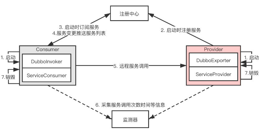 dubbo架构