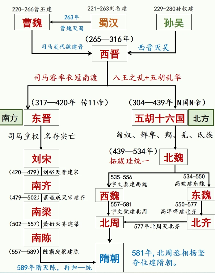 魏晋南北朝时期