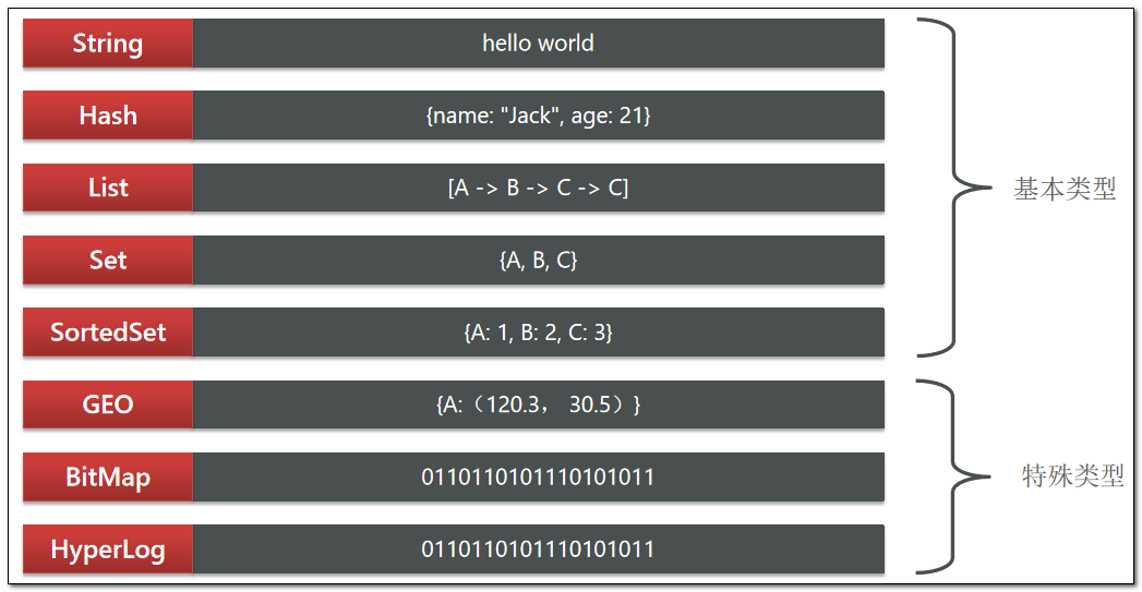 redis数据类型