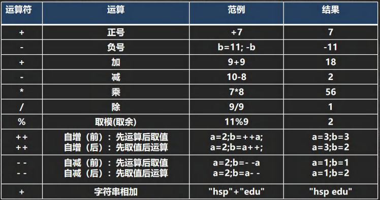 java算数运算符