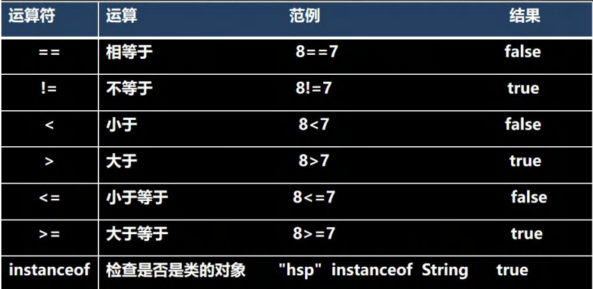 java关系运算符