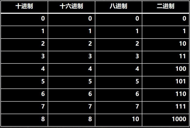 进制转换