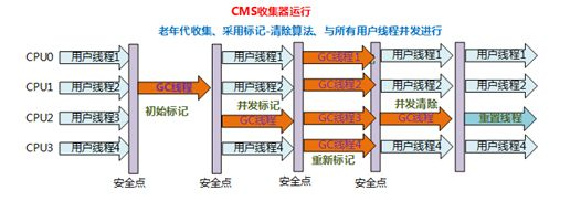 cms垃圾收集器