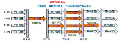 G1垃圾收集器