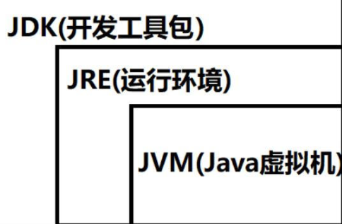 JVM JRE JDK关系