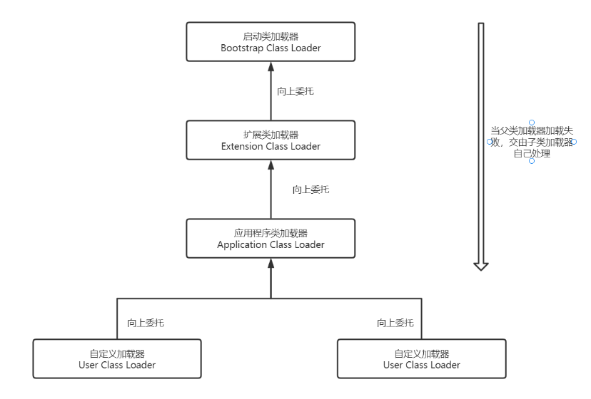 双亲委派机制